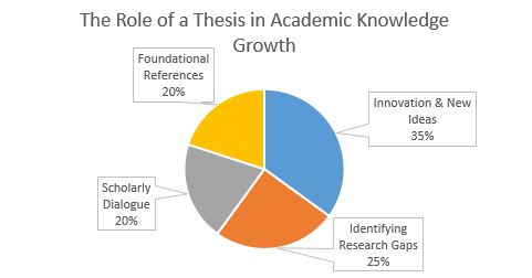 role of a thesis in academic knowledge growth